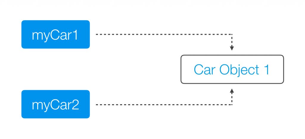 Shallow Copy vs Deep Copy Example 1