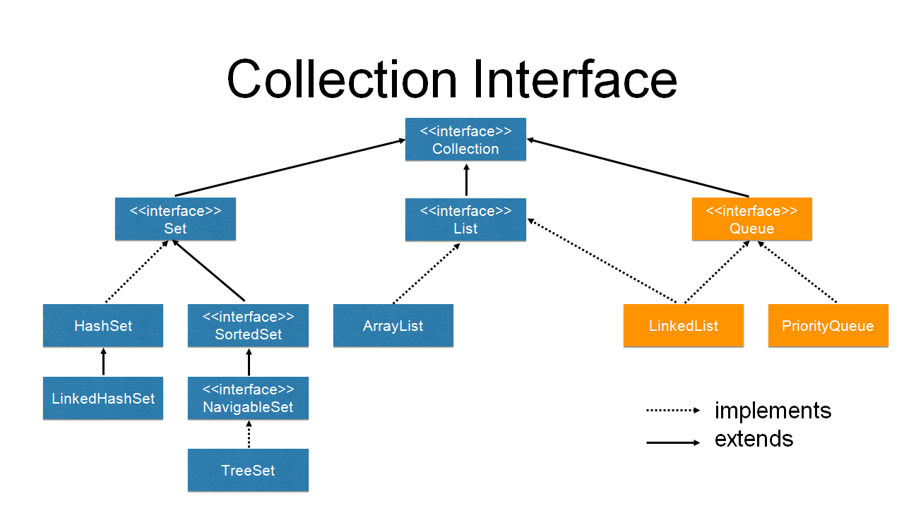 Java collections framework